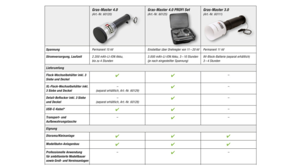 NOCH 60120 Gras-Master 4.0 mit Akku